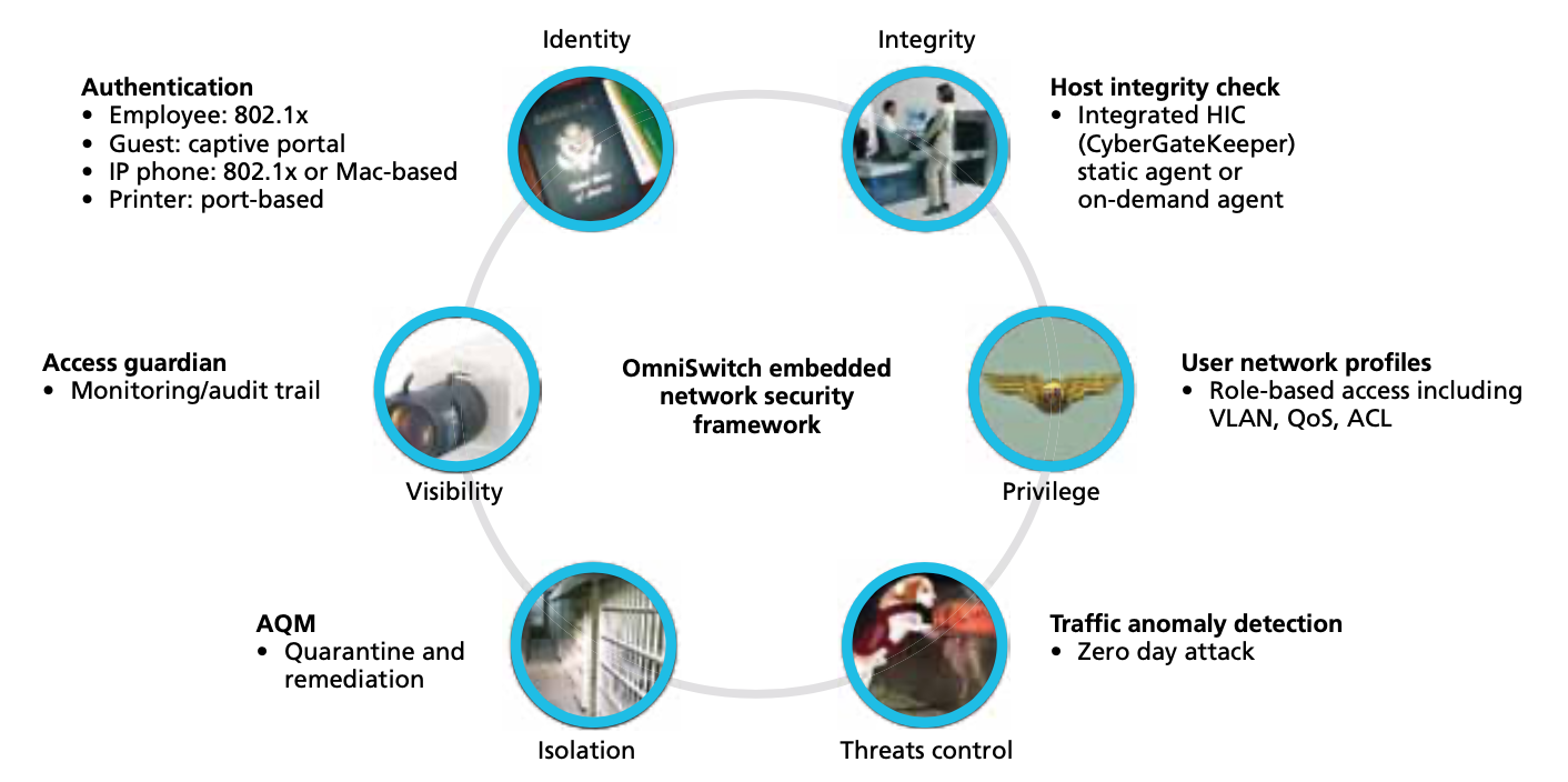Alcatel-Lucent Embedded Network Security Framework